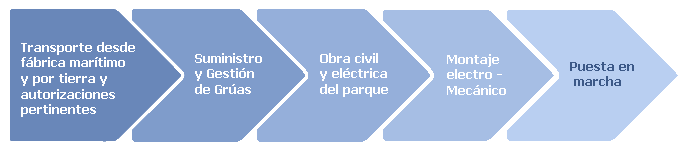 Grafico Proyectos llave en mano Transporte desde fábrica marítimo y por tierra y autorizaciones pertinentes Suministro y gestión de grúas Obra civil y eléctrica del parque Montaje electro-Mecánico Puesta en marcha